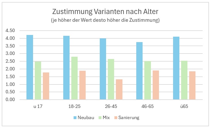 Zustimmung nach Alter