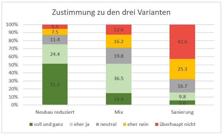 Ergebnis zu Frage 13 mit Prozentzahlen