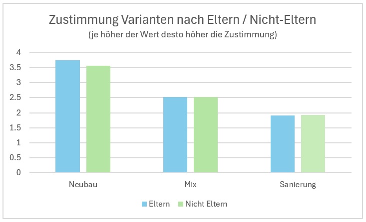 Zustimmung nach Eltern / Nicht-Eltern