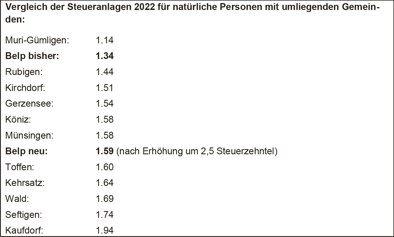 Vergleich der Steueranlagen mit umliegenden Gemeinden.