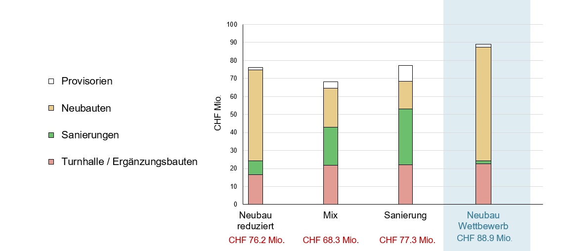 Kostenvergleich Varianten